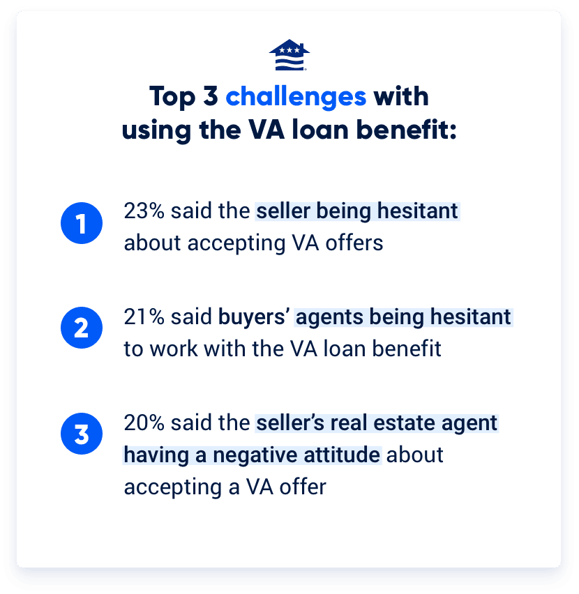 Other challenges and improvement areas highlight the outsized role that real estate agents and home sellers can play when it comes to whether Veterans can compete with their earned benefit.