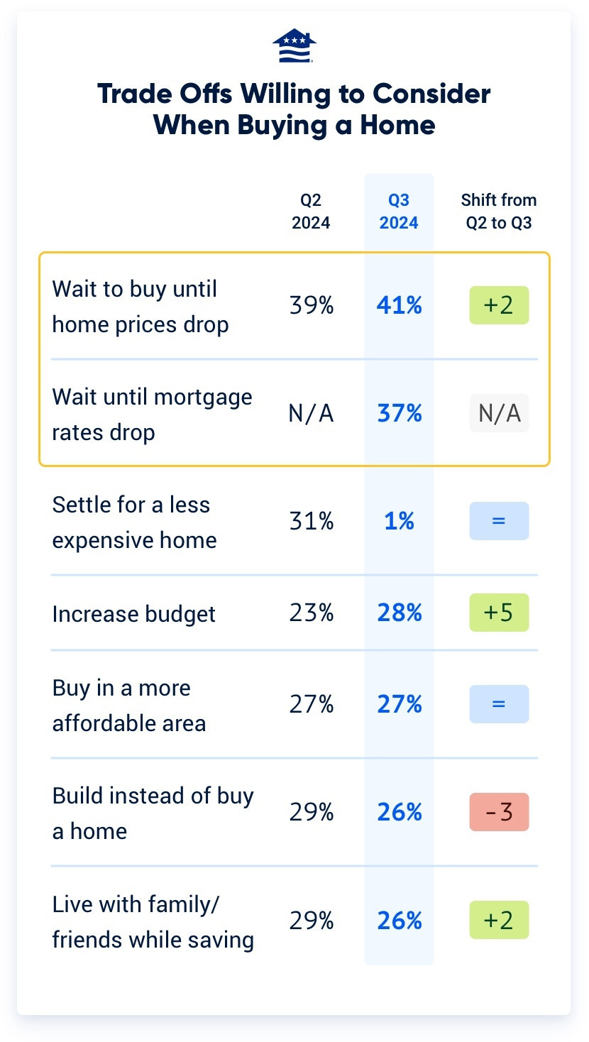 This chart shows the top trade-offs Veterans are willing to make in order to get into a home sooner, given today's tight inventory environment.