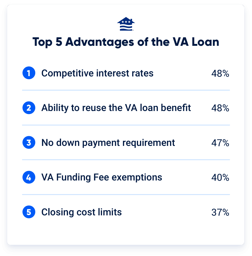 Here’s what Veterans and service members say are the top five advantages of VA loans: