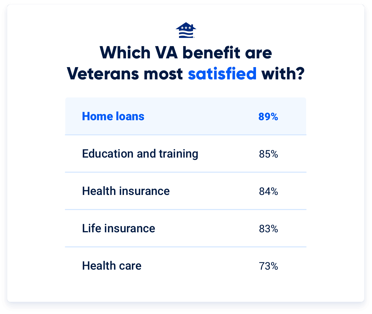 The home loan benefit ranks first among Veterans and service members in terms of both satisfaction and knowledge.