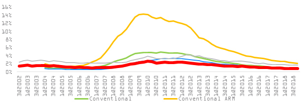 VA loan foreclosure rates chart