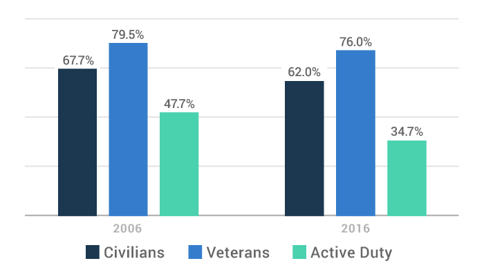 Veteran homeownership rates chart